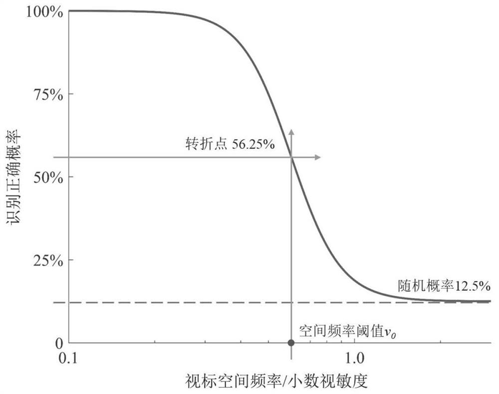 An objective, rapid and accurate inspection system for visual acuity based on steady-state visual evoked potential