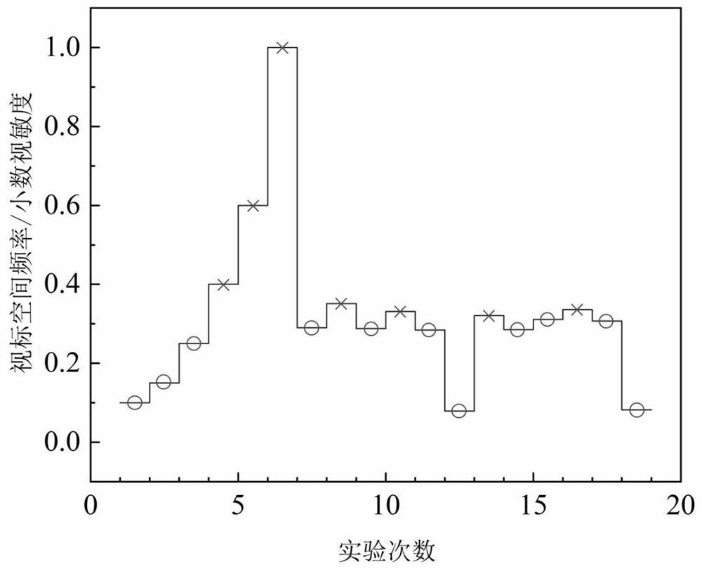 An objective, rapid and accurate inspection system for visual acuity based on steady-state visual evoked potential