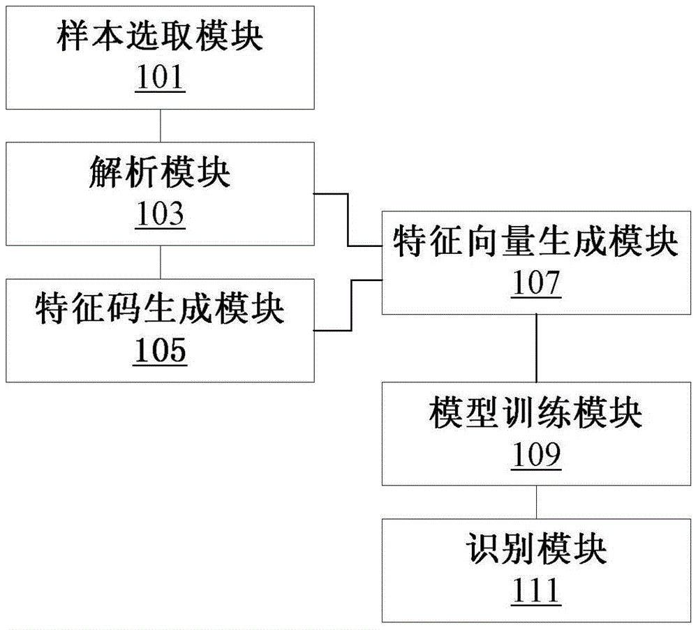 Method and apparatus for identifying malicious apk files