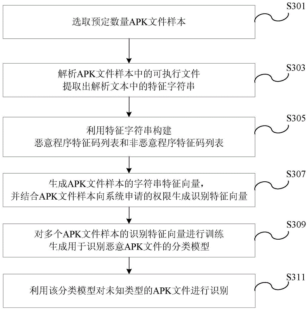 Method and apparatus for identifying malicious apk files