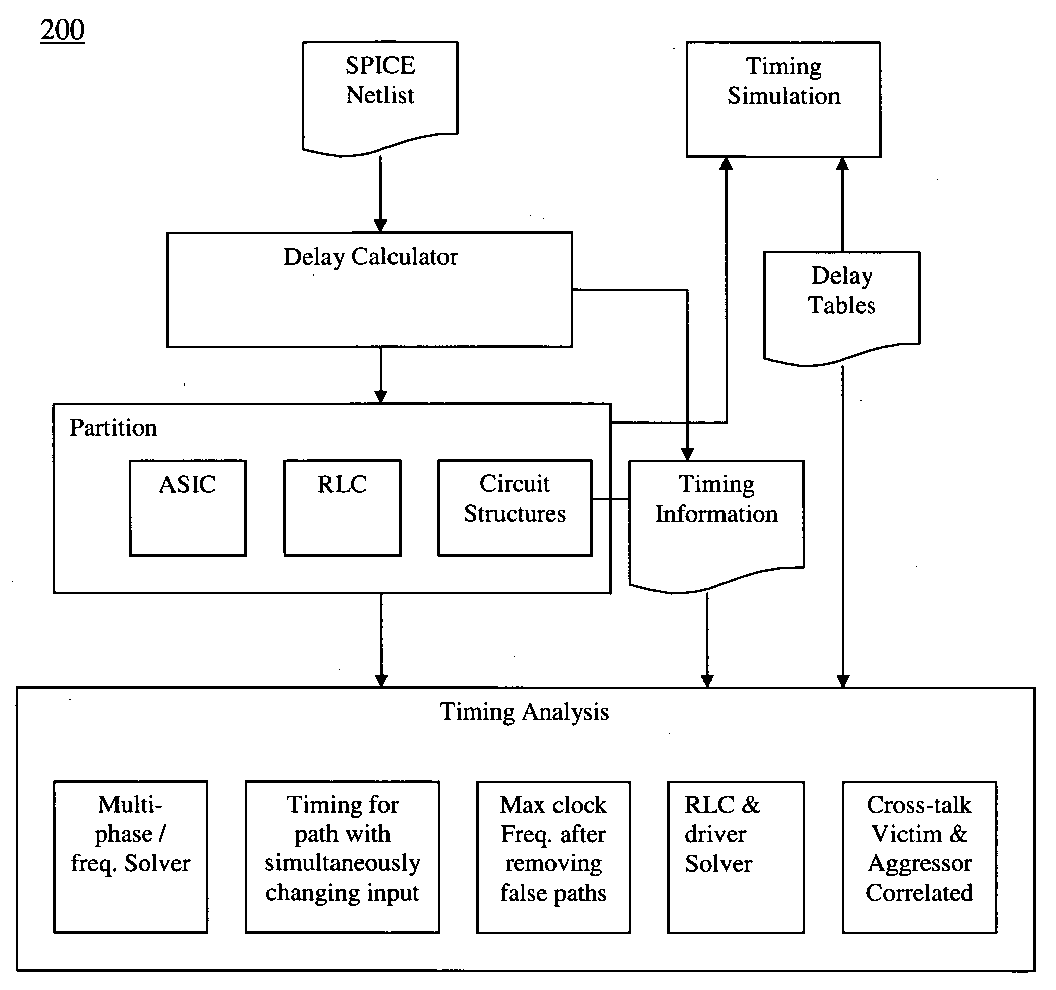 Static timing analysis and dynamic simulation for custom and ASIC designs