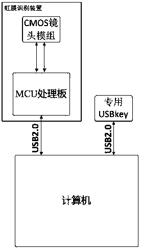 A computer authentication device and system based on iris recognition