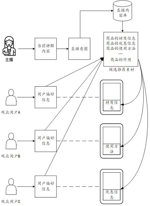 Recommendation and live-streaming interface display method, computer storage medium and program product