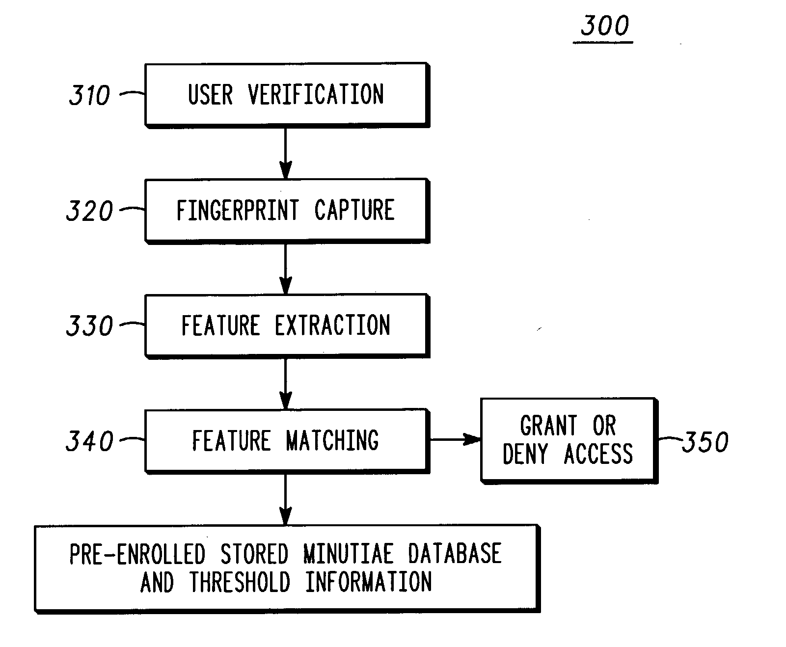 Fingerprint security systems in handheld electronic devices and methods therefor