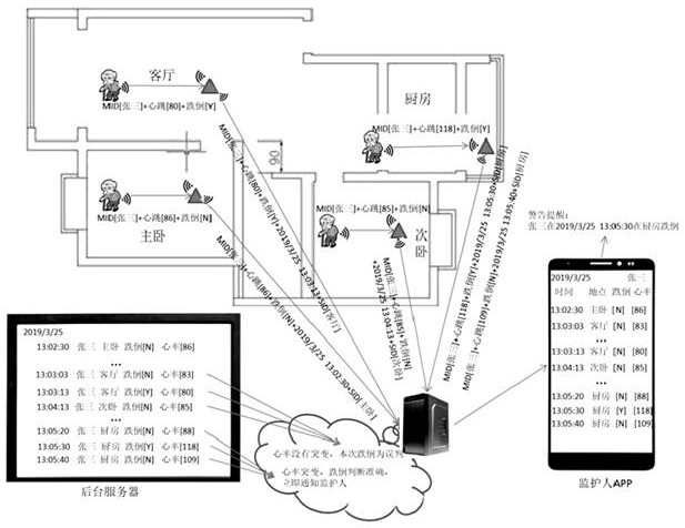 Indoor positioning-based detection method and system for falls and sudden heartbeat bracelets