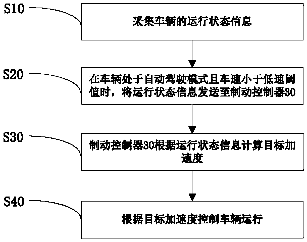 A control method and control system for starting a vehicle