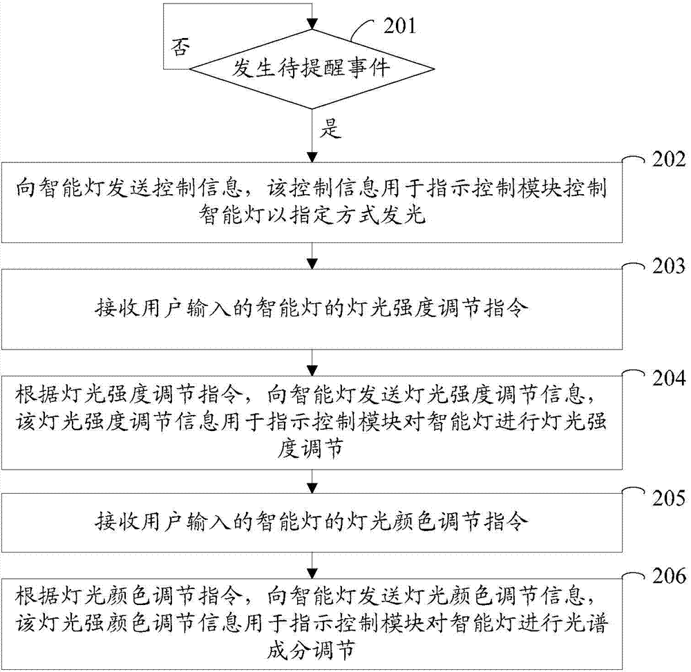 Control method and device of intelligent lamp system as well as mobile terminal and intelligent lamp