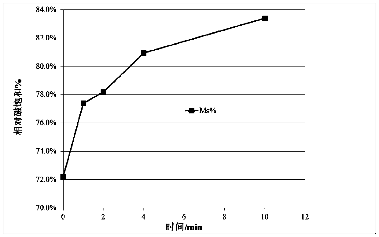 A method capable of improving the magnetic saturation of cemented carbide calcined billets