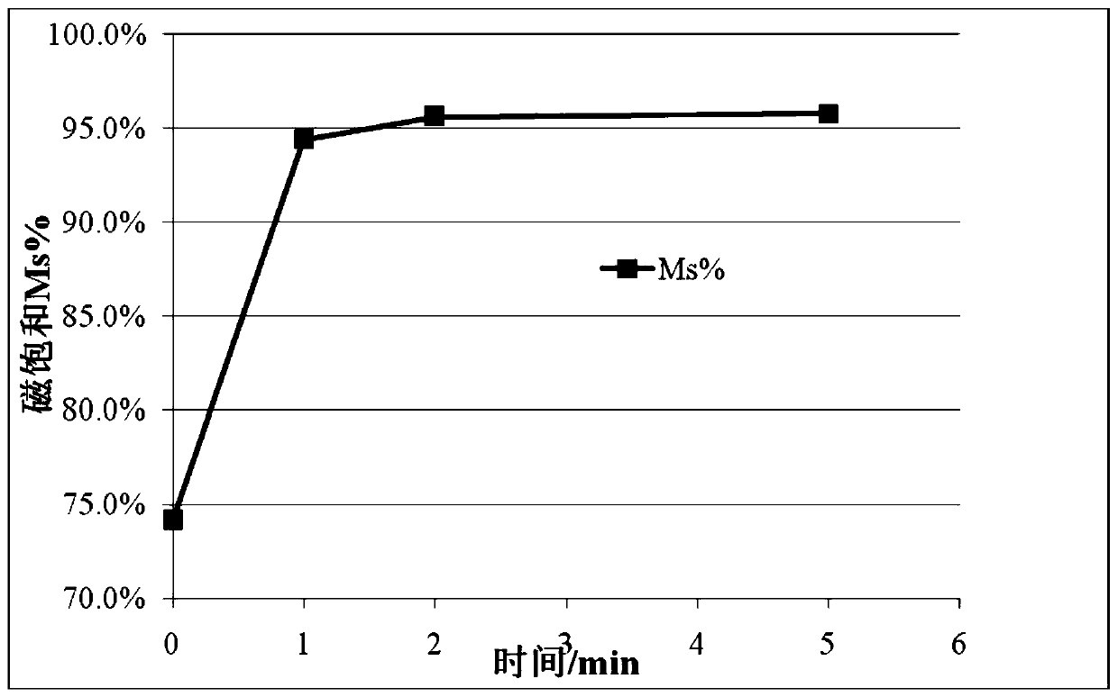 A method capable of improving the magnetic saturation of cemented carbide calcined billets