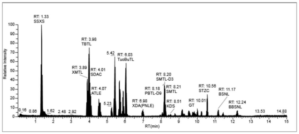 Method for simultaneously detecting 48 stimulants in feed