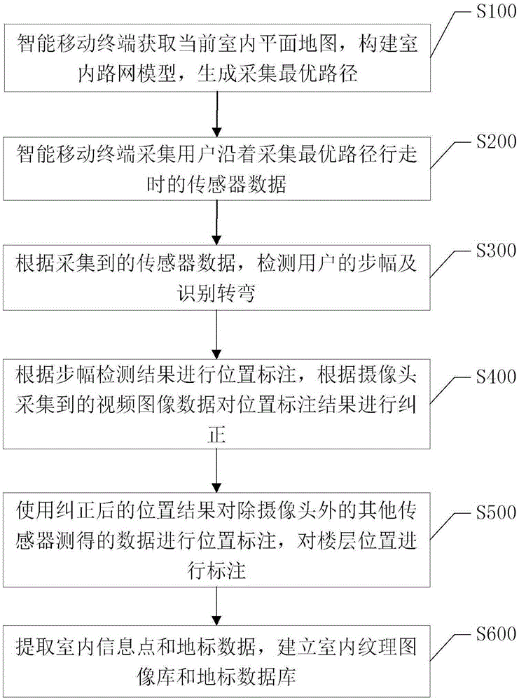 Method and system for acquiring indoor navigation data based on intelligent mobile terminal