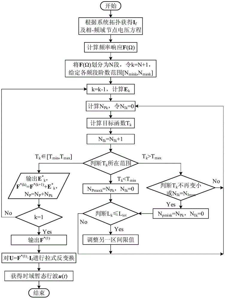 Rapid calculation method of high-voltage/extra-high voltage direct current (DC) transmission line fault voltage traveling wave