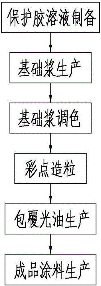 Production method of water-in-water colorful paint containing color sand