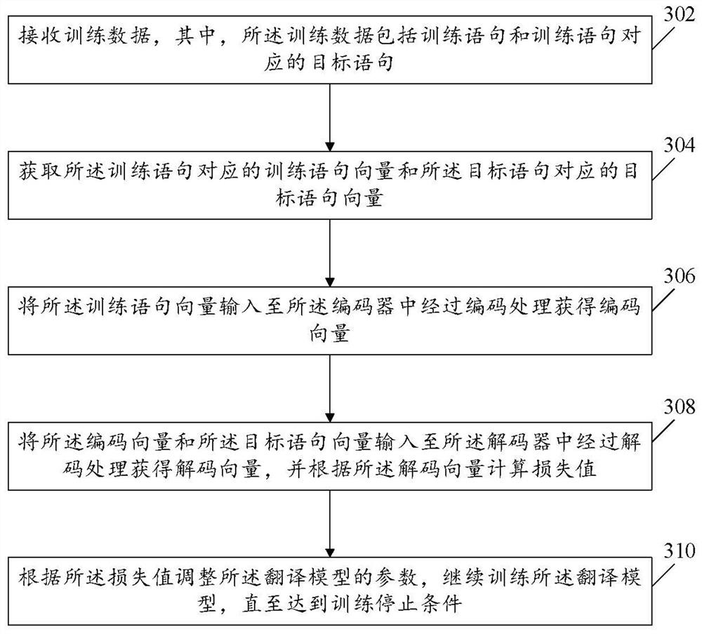 Translation model training method and device