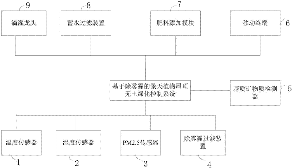 Sedum plant roof soilless greening control system based on dehazing