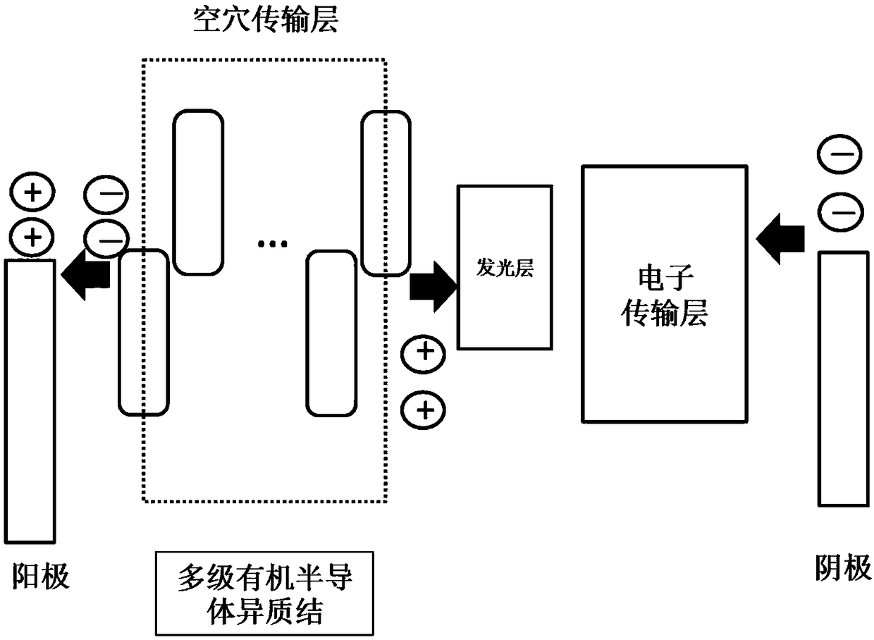 Organic light emitting diode containing multi-level organic semiconductor heterojunction