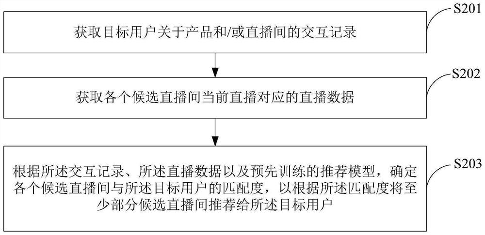 Live broadcast room recommendation method, content recommendation method, terminal and storage medium