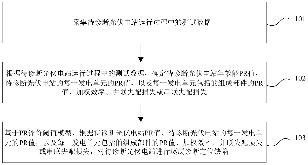 Defect diagnosis method and device for photovoltaic power station