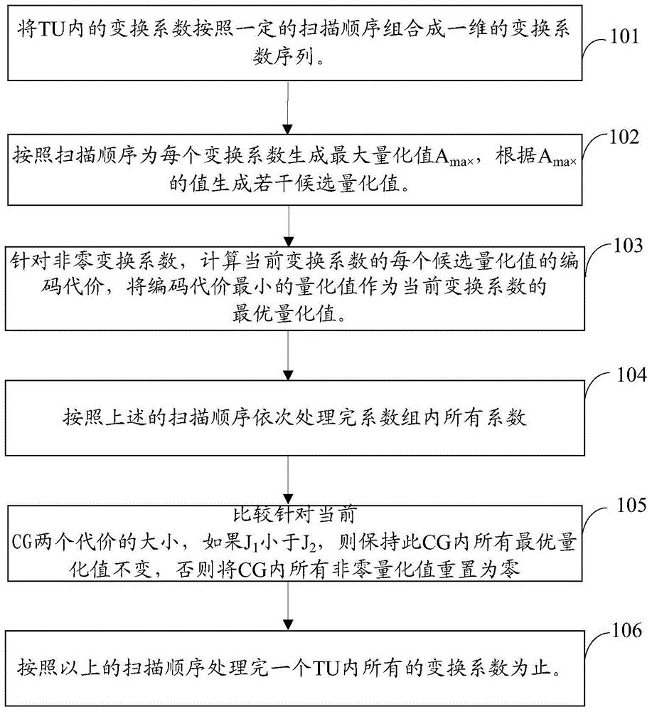 Method and device used for determining optimal quantization value in RDOQ process