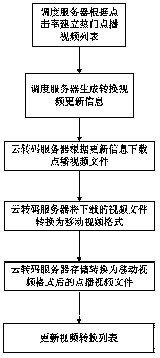 On-line video-on-demand method and system based on moving platform