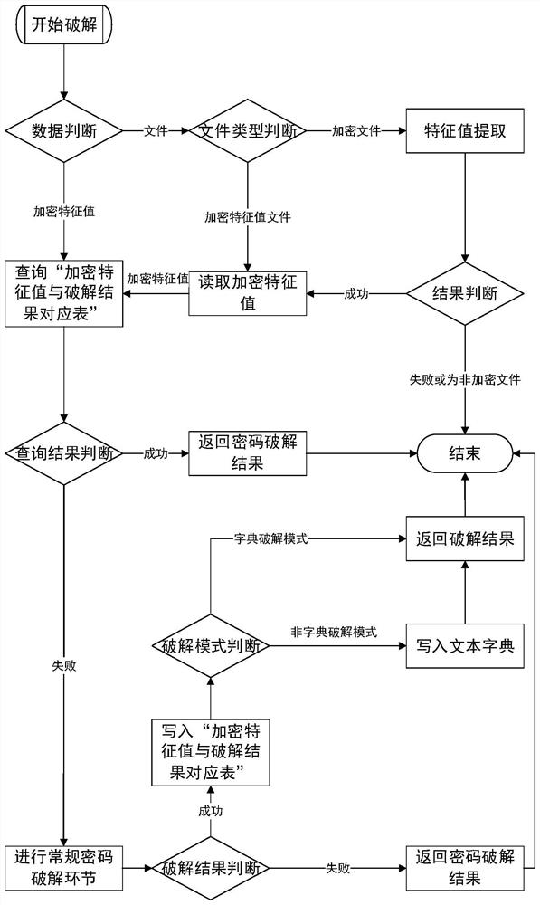 Rapid password cracking method and system, computer program and storage medium