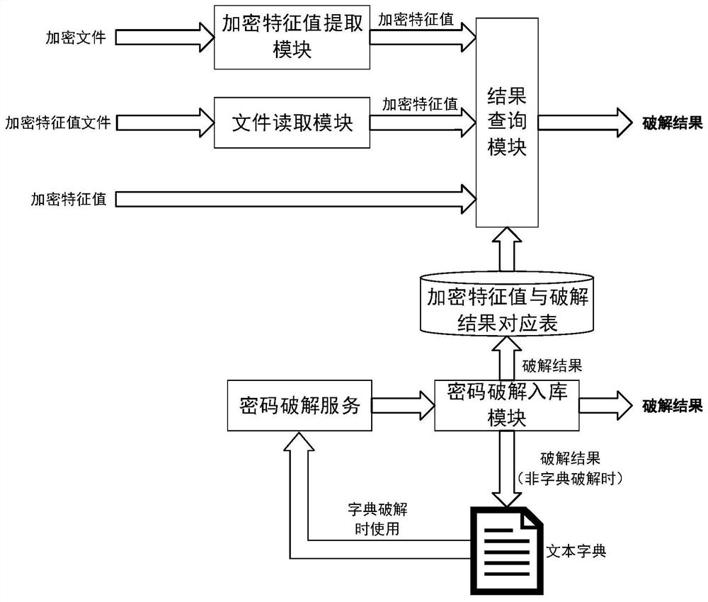 Rapid password cracking method and system, computer program and storage medium