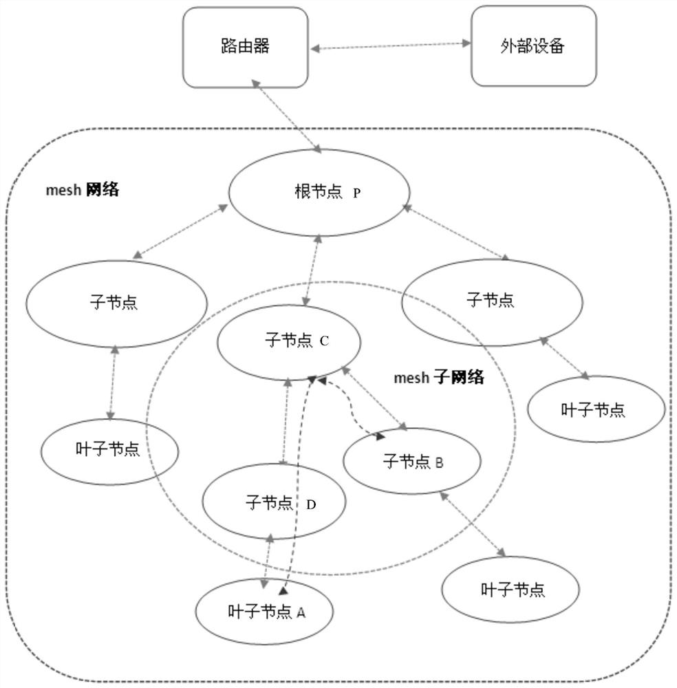 A method for upgrading equipment in a mesh network