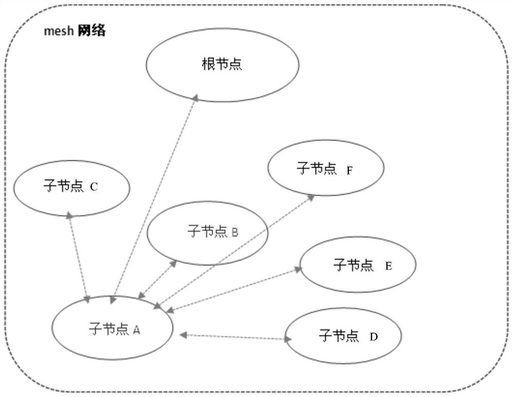 A method for upgrading equipment in a mesh network