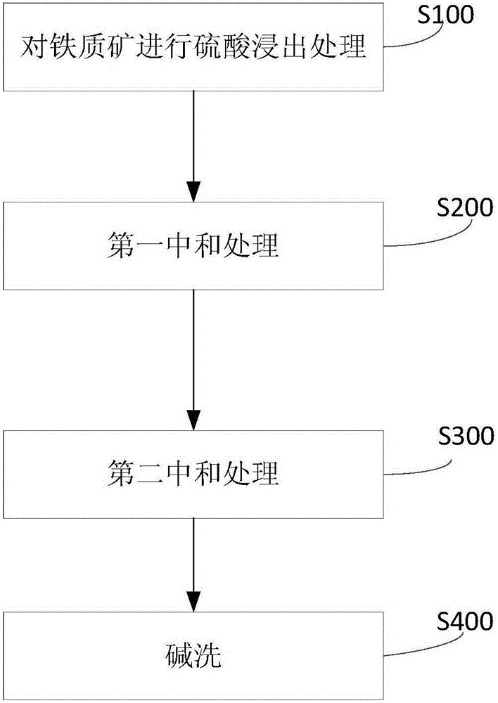 Iron-like concentrate and its preparation method