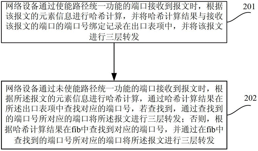 Method and network equipment for achieving consistency of message forwarding paths