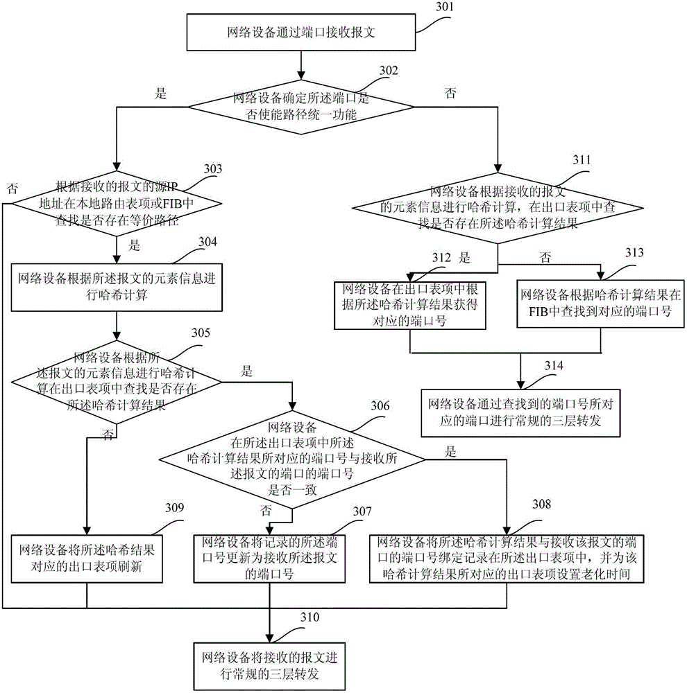 Method and network equipment for achieving consistency of message forwarding paths