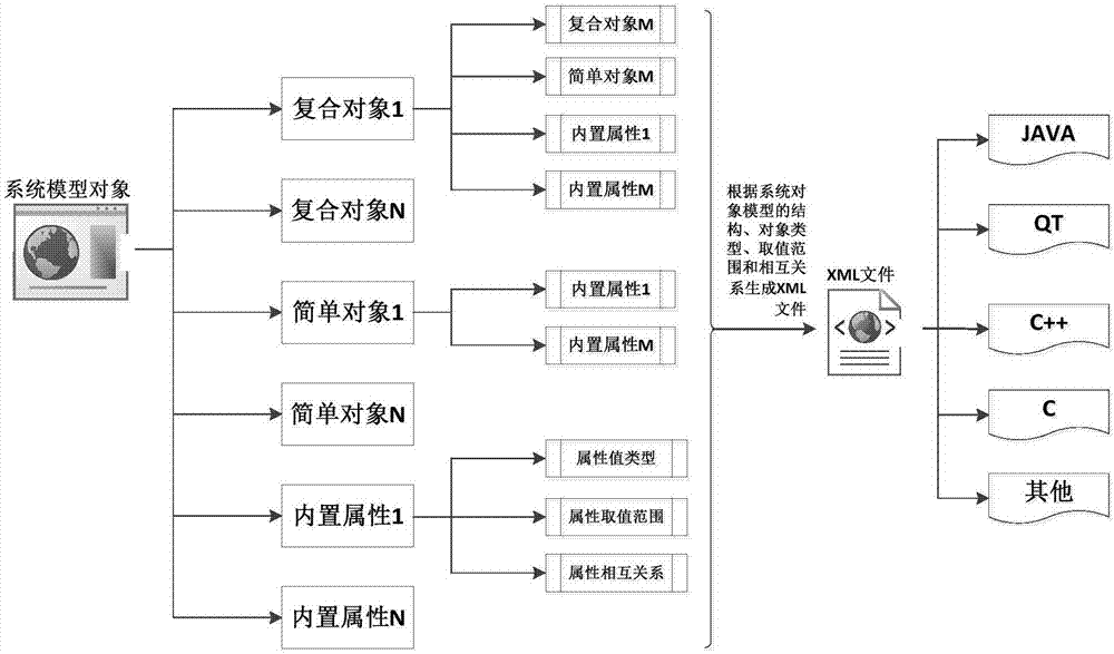 XML-based system object model check method