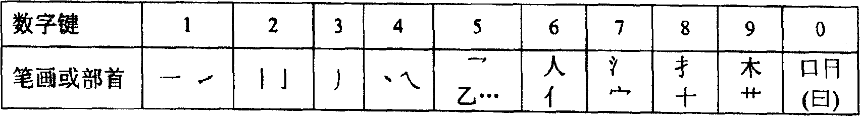 Chinese character input method using digital keyboard