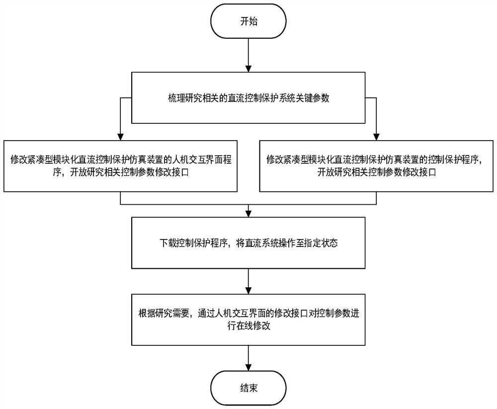 A method, device and storage medium for online debugging of DC control system parameters