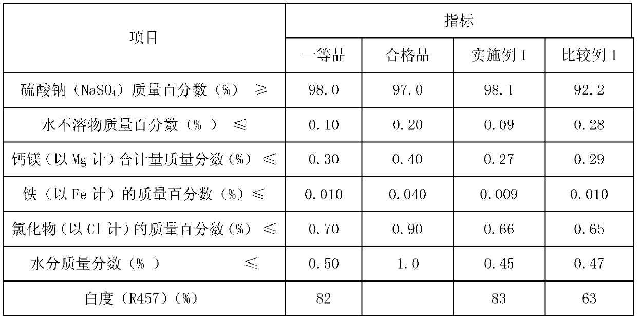 Dye acidic waste water treatment method and device