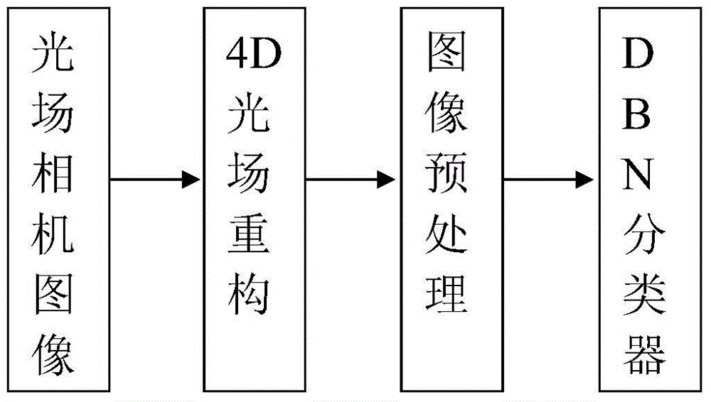 Light field face recognition method based on deep belief network