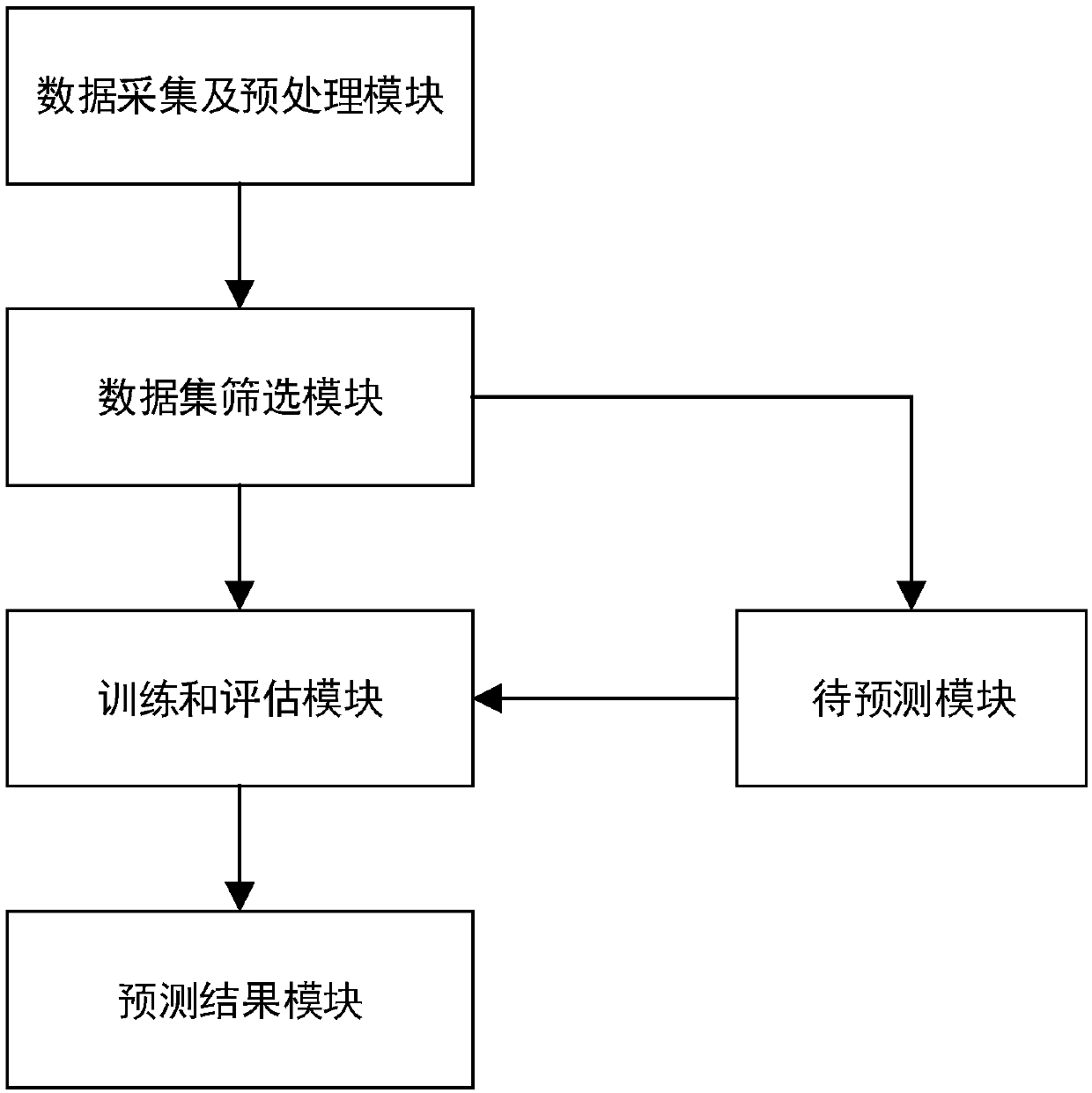 A silicon rod growth rate prediction model in polysilicon reduction furnace is presented