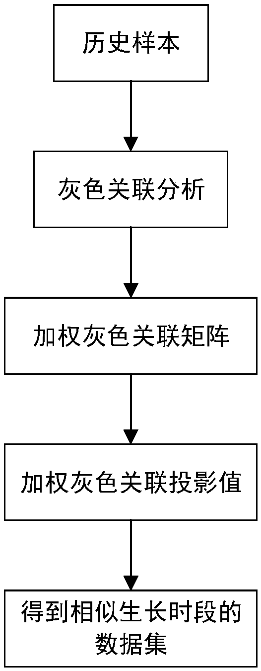 A silicon rod growth rate prediction model in polysilicon reduction furnace is presented