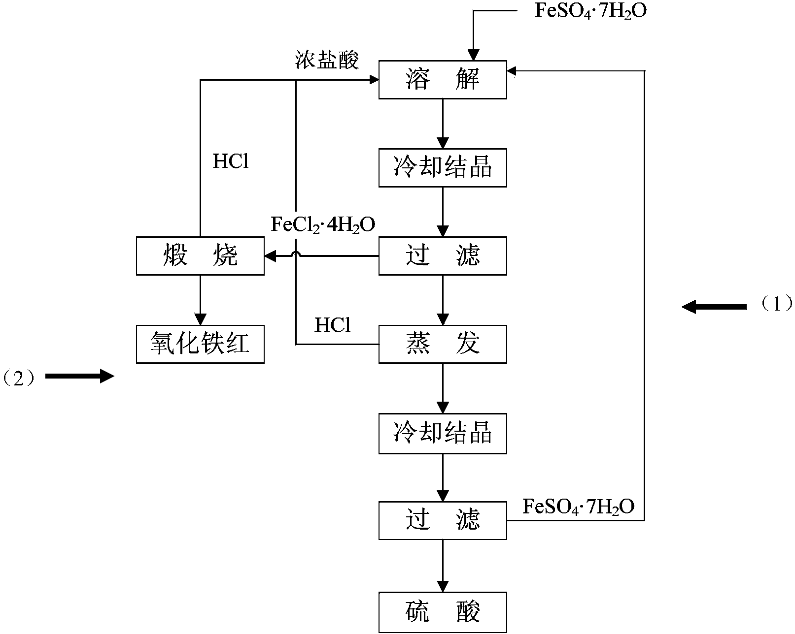 Hydrochloric acid circulation method for preparing ferrous chloride tetrahydrate, iron oxide red and sulfuric acid by using ferrous sulfate septihydrate