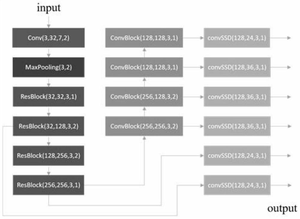 Lightweight distraction judging method based on deep learning face recognition