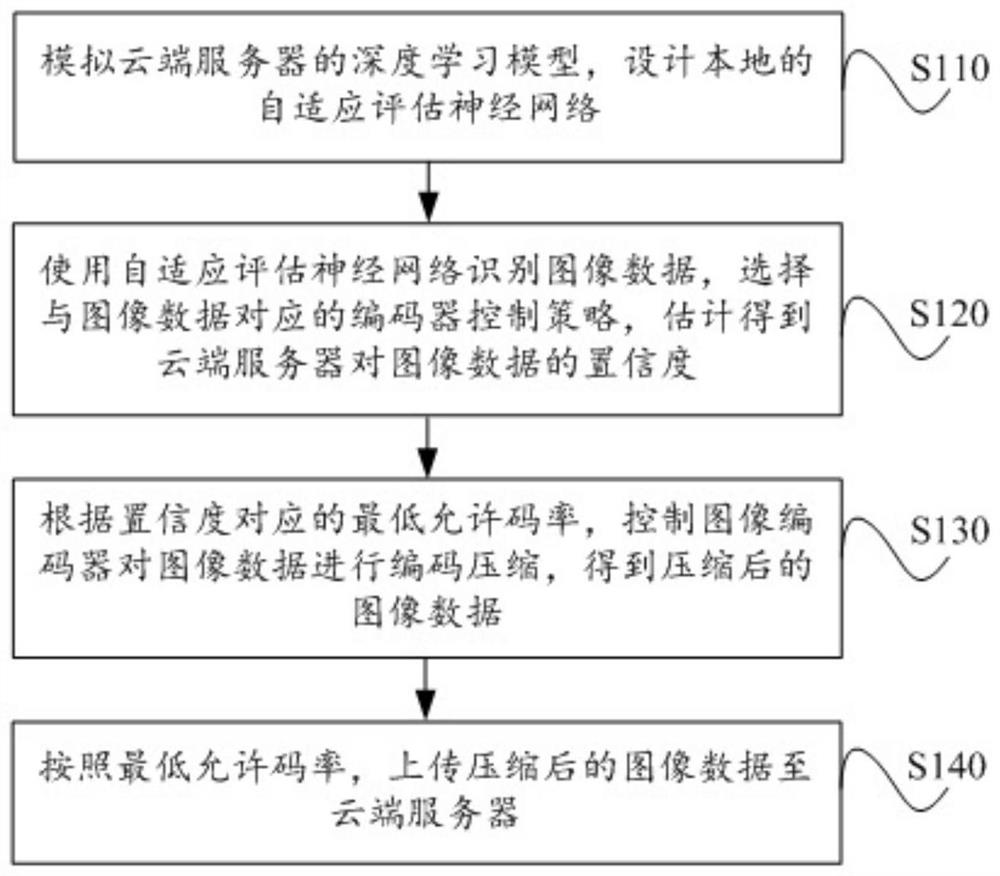 Image data compression transmission method, system and computer-readable storage medium