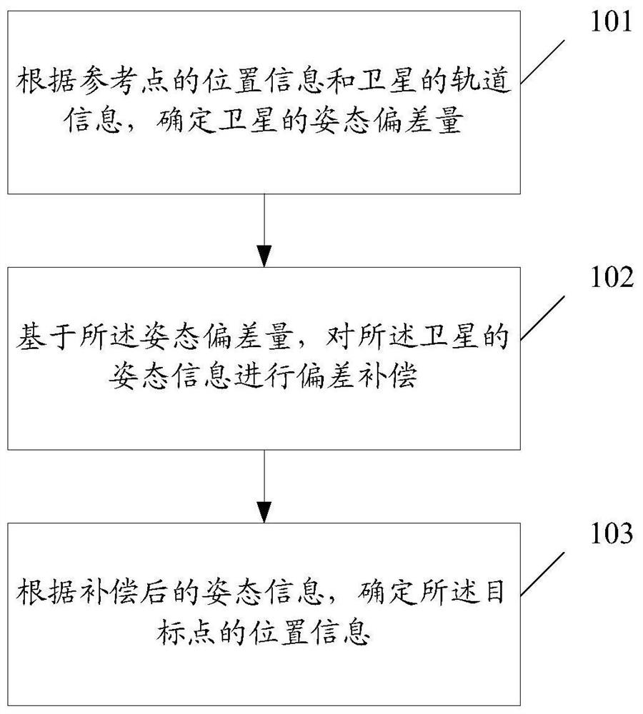 Method, device, satellite carrying equipment and storage medium for rapid target positioning based on ground object coordinate information