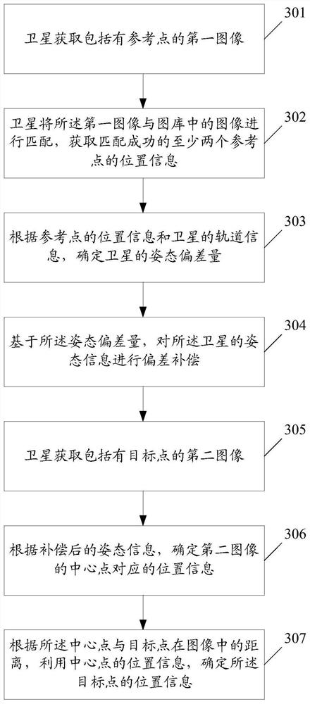 Method, device, satellite carrying equipment and storage medium for rapid target positioning based on ground object coordinate information