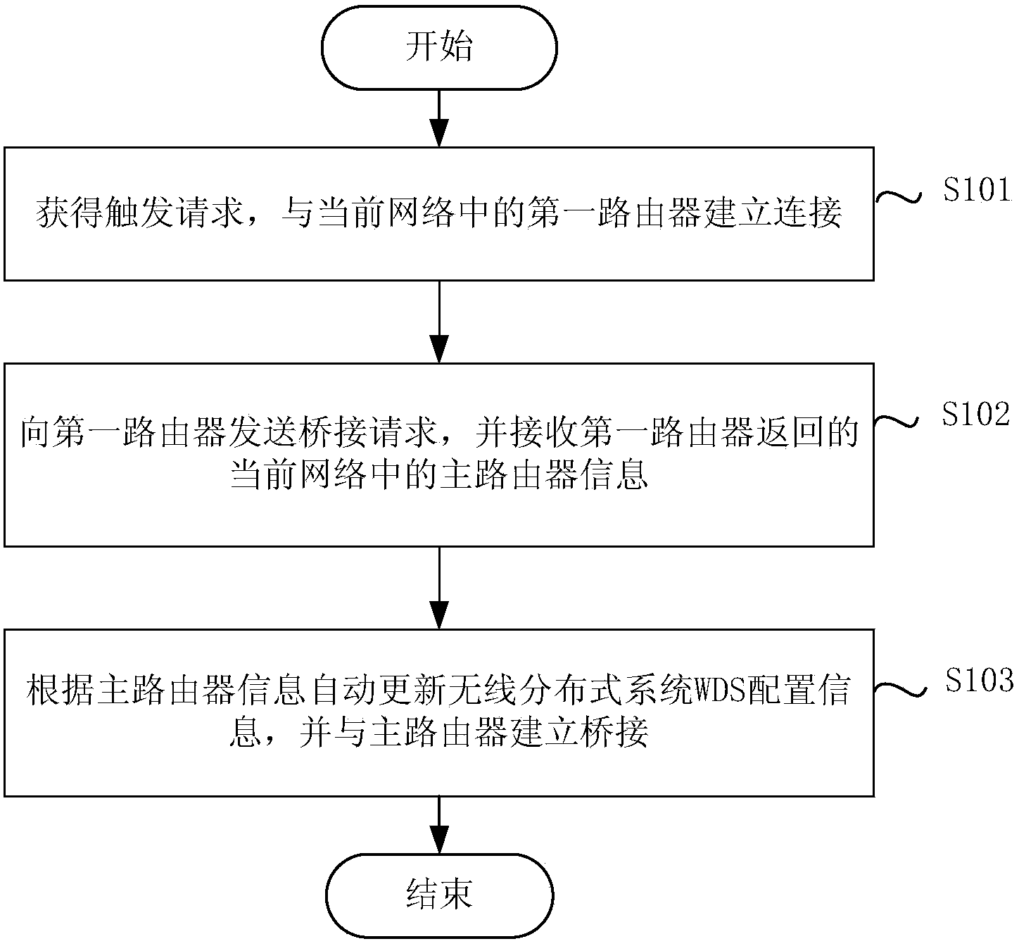 Method and device for establishing bridge connection with router and router