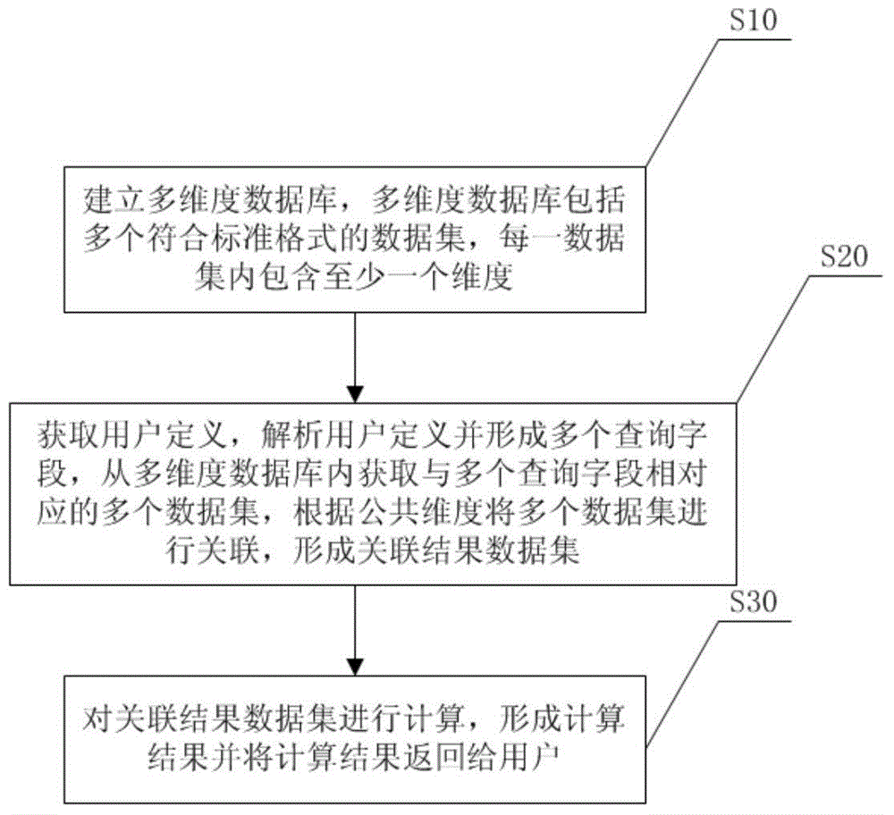 Method and system for sharing and analyzing data based on multidimensional correlation