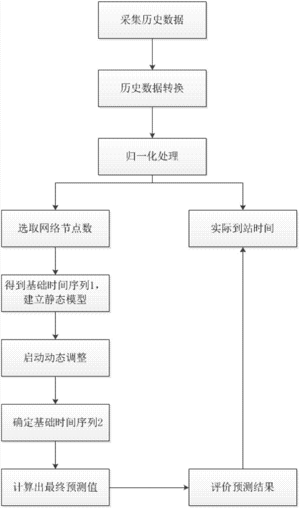 Bus arrival time prediction method