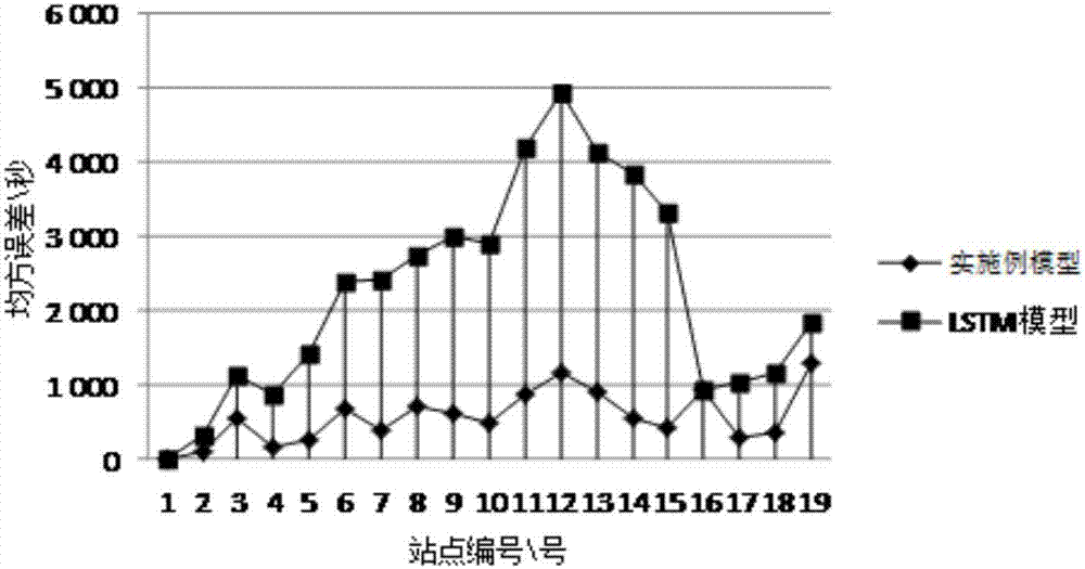 Bus arrival time prediction method