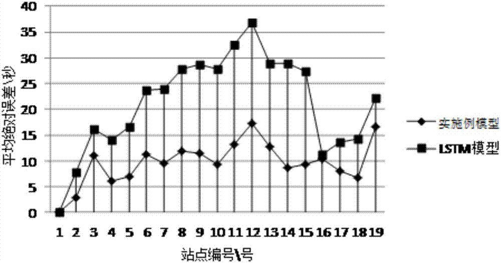 Bus arrival time prediction method