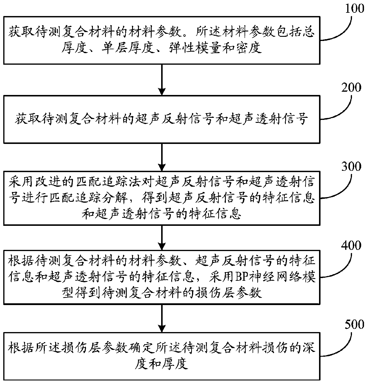 Damage detection method and system for multilayer composite material