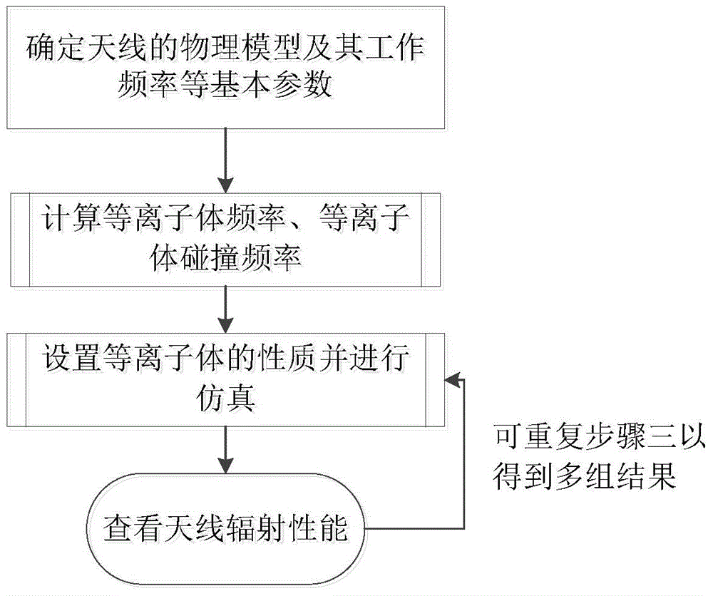 Parameter-variable precision plasma antenna radiation performance simulation method